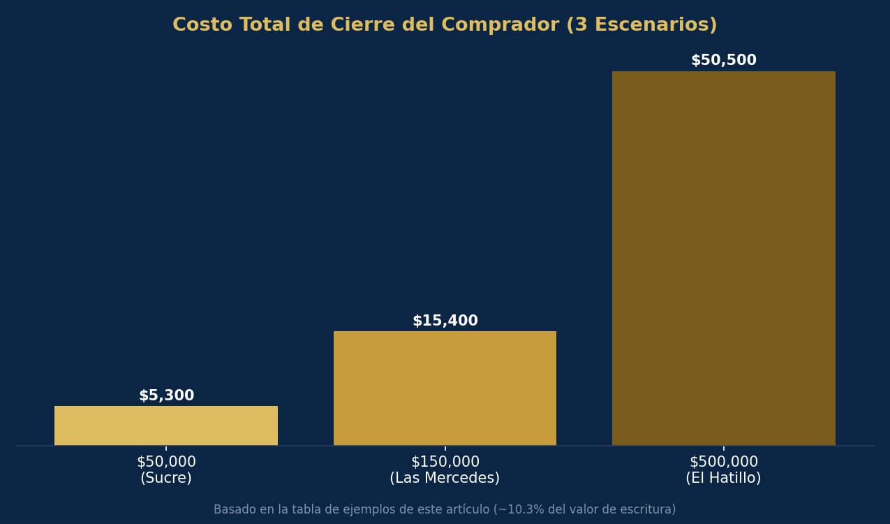 Closing costs in Caracas: a clear USD breakdown for buyer and seller
