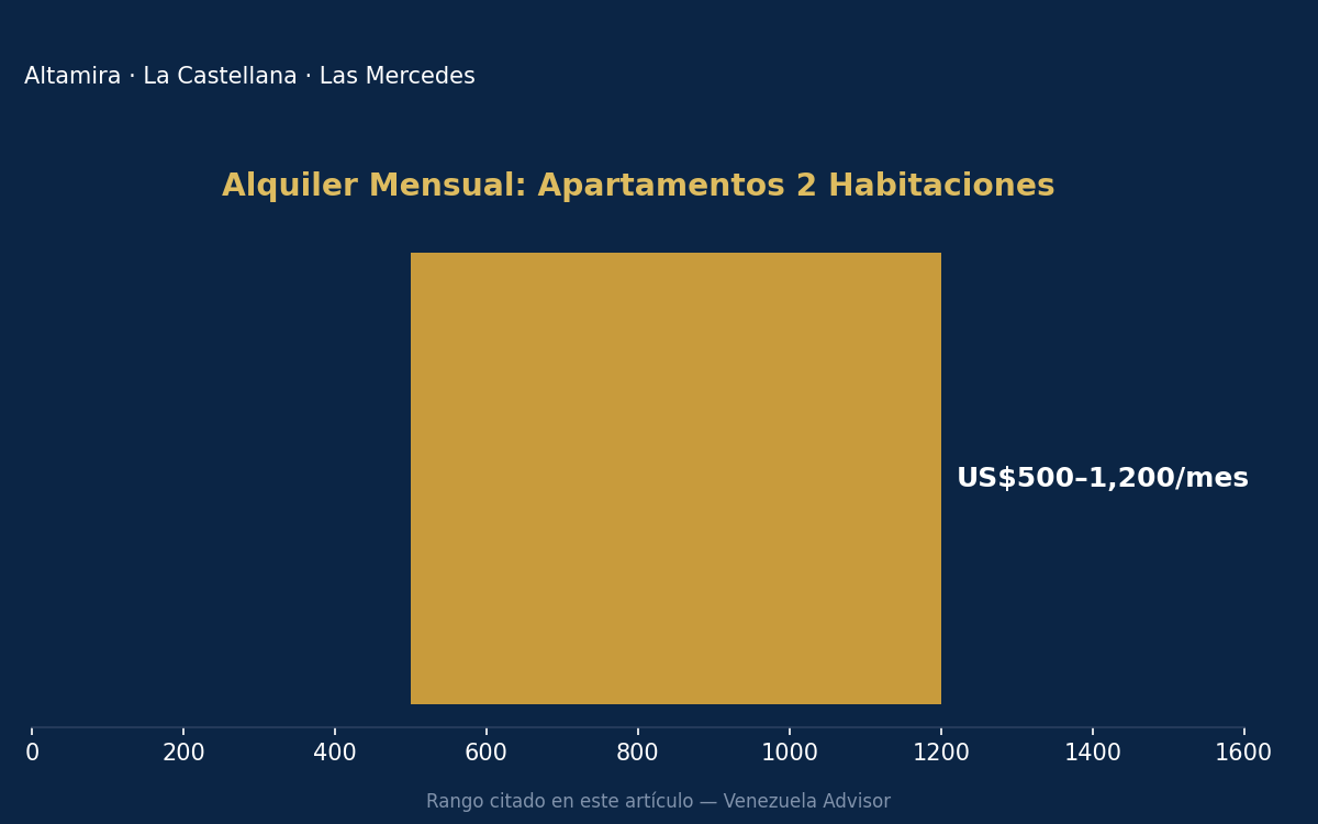 Monthly rental range cited in this article for two-bedroom apartments.