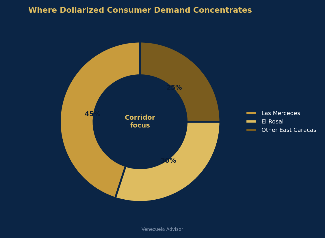 Where dollarized consumer demand concentrates