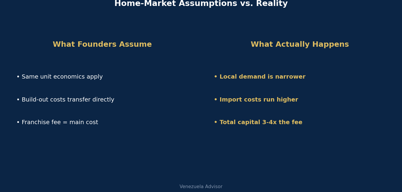 Home-market assumptions vs reality