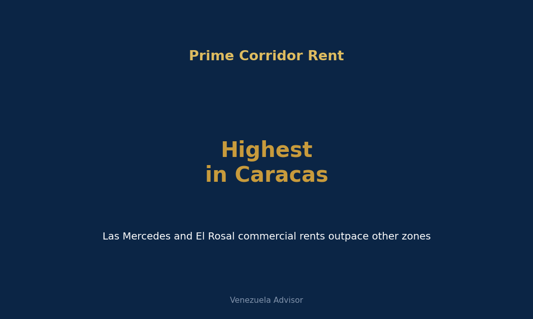 Prime corridor commercial rent premium