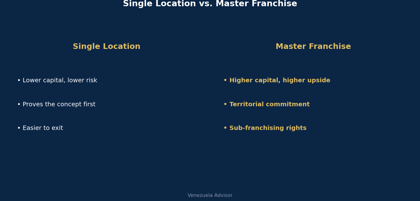 Single location vs master franchise