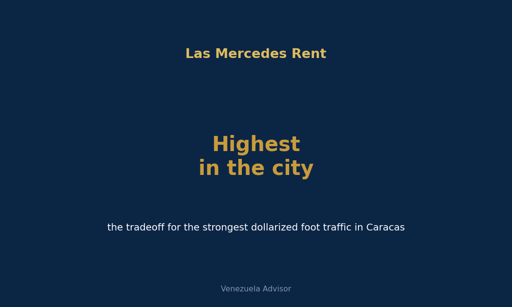 Las Mercedes commercial rent premium