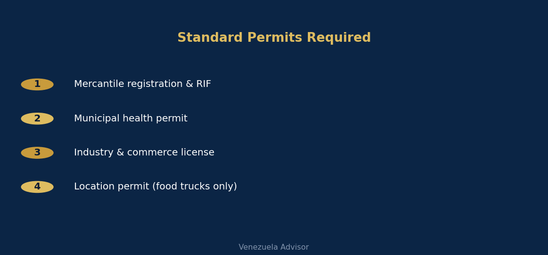 Standard permits required for a restaurant