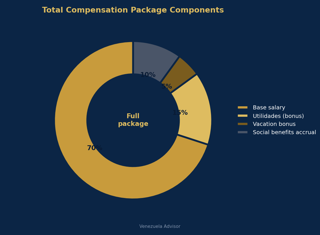 Total compensation package components