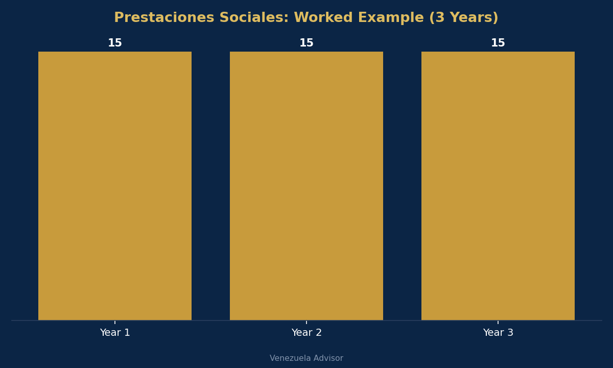 Prestaciones sociales worked example over 3 years