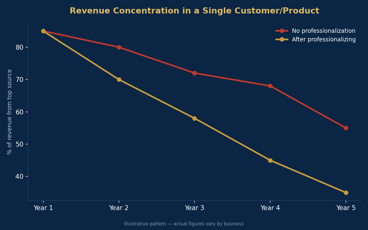 Revenue concentration risk over time chart