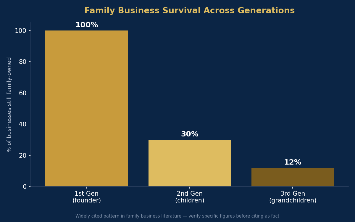 Family business survival across generations chart