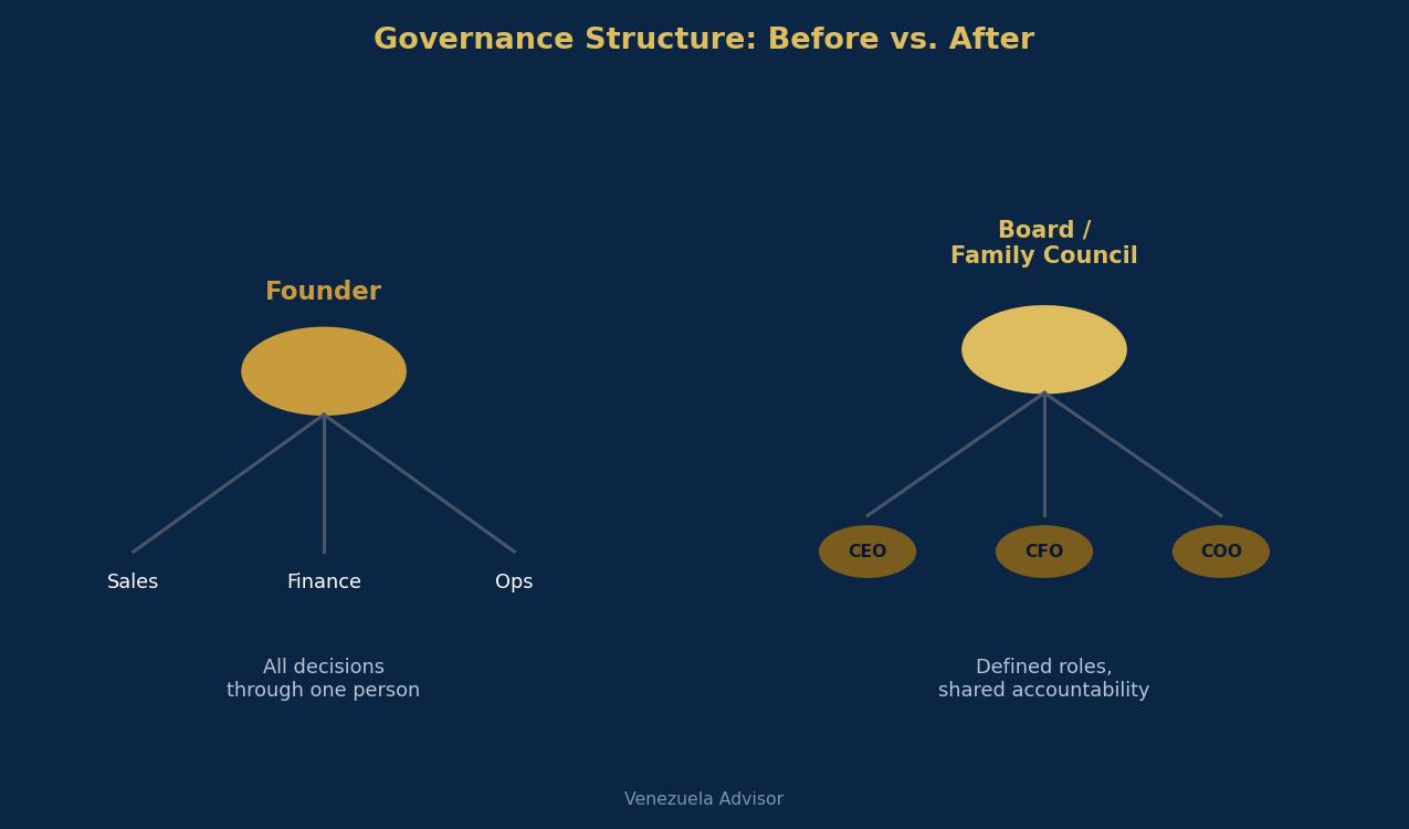 Governance structure before and after professionalization