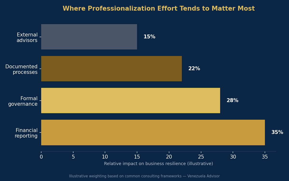 Where professionalization effort matters most