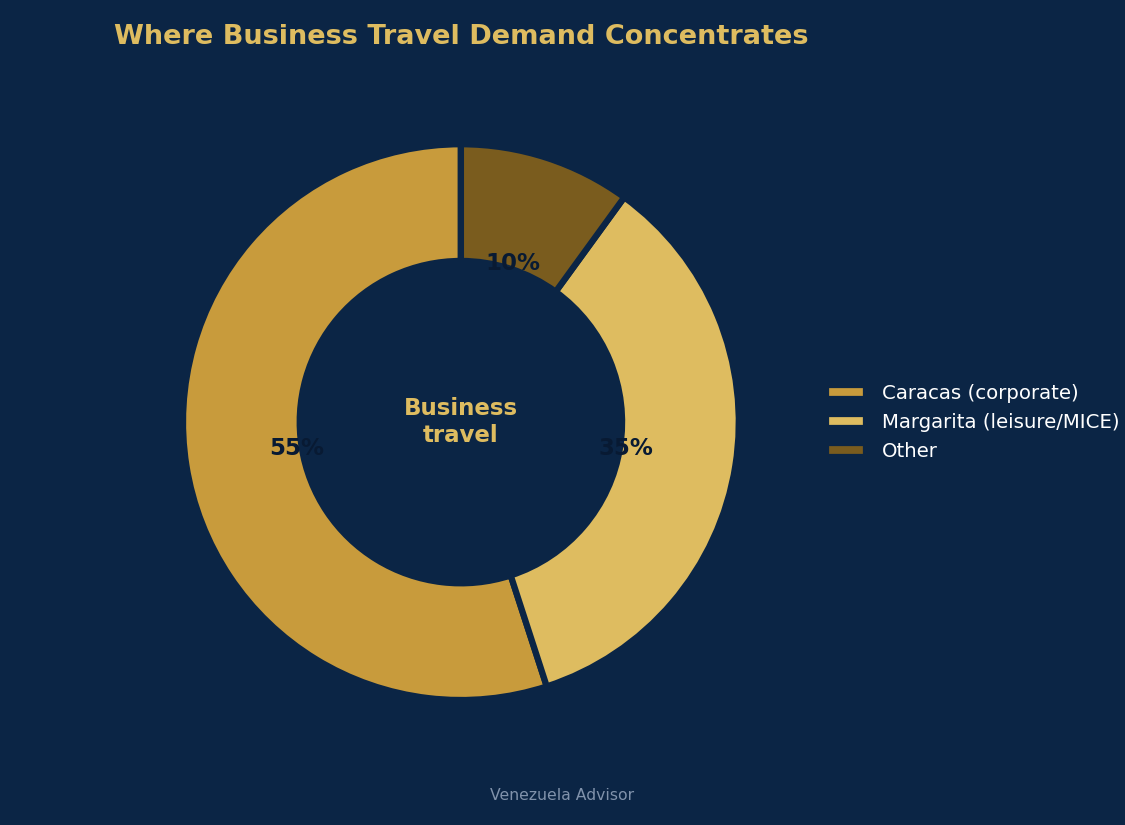 Where business travel demand concentrates