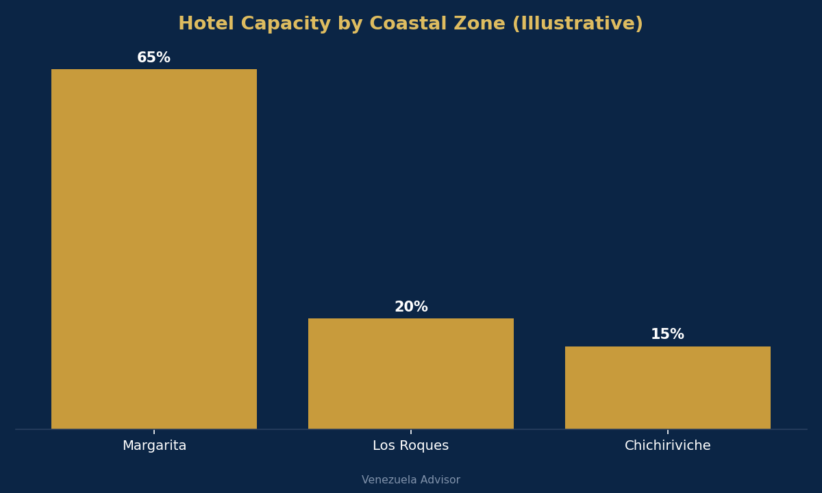 Hotel capacity by coastal zone