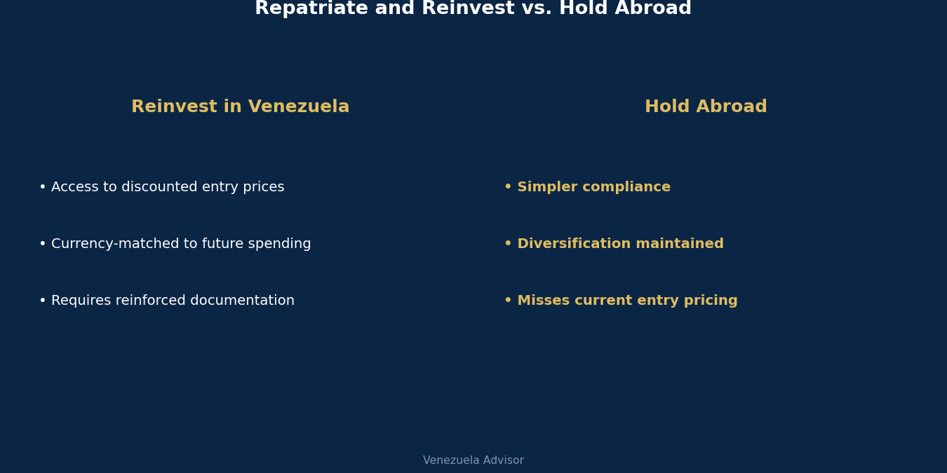 Repatriate and reinvest versus hold abroad comparison