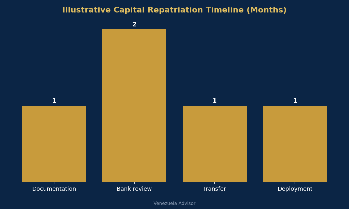 Illustrative capital repatriation timeline