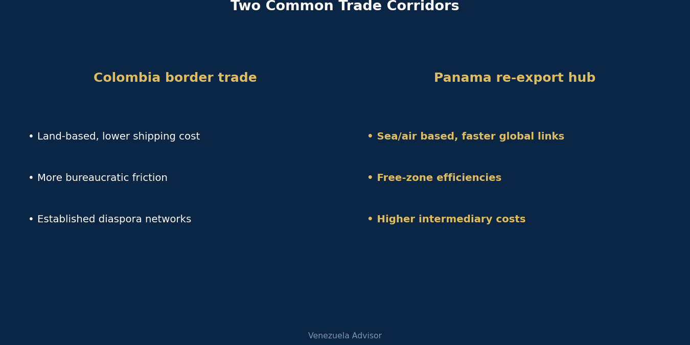 Colombia versus Panama trade corridor comparison