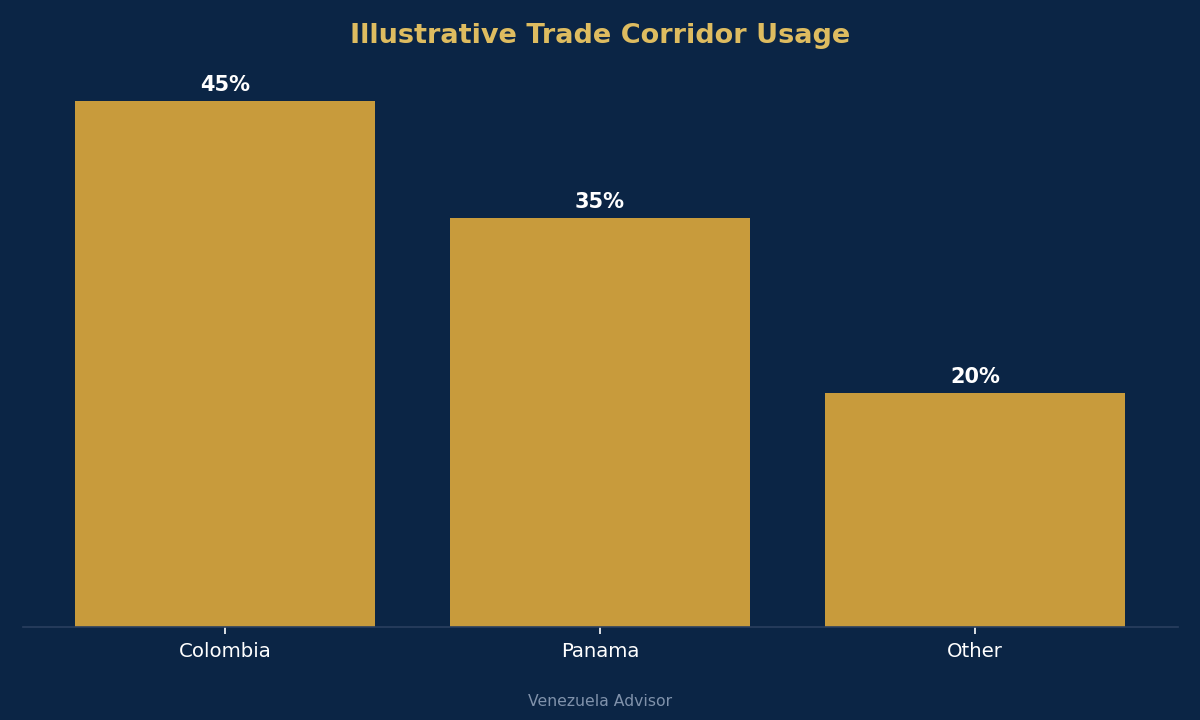 Illustrative trade corridor usage