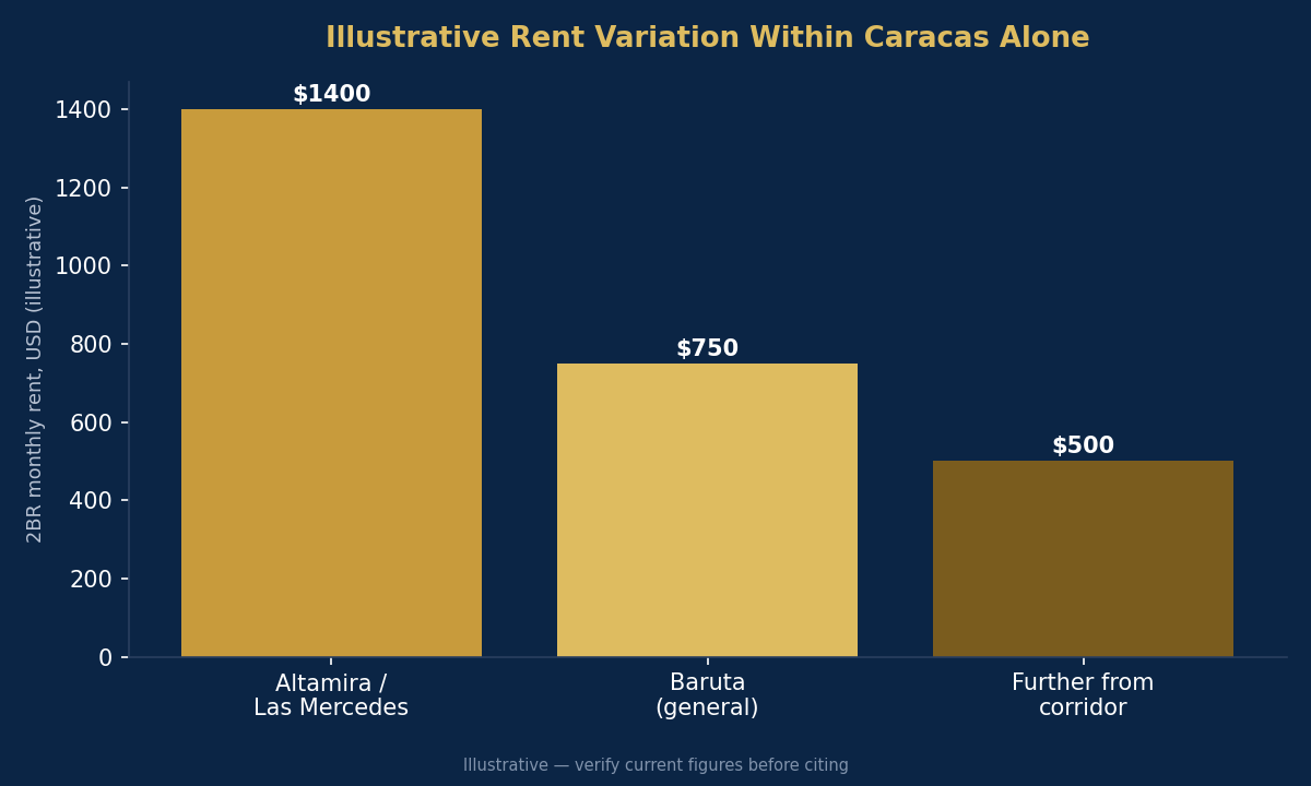 Rent variation within Caracas by zone