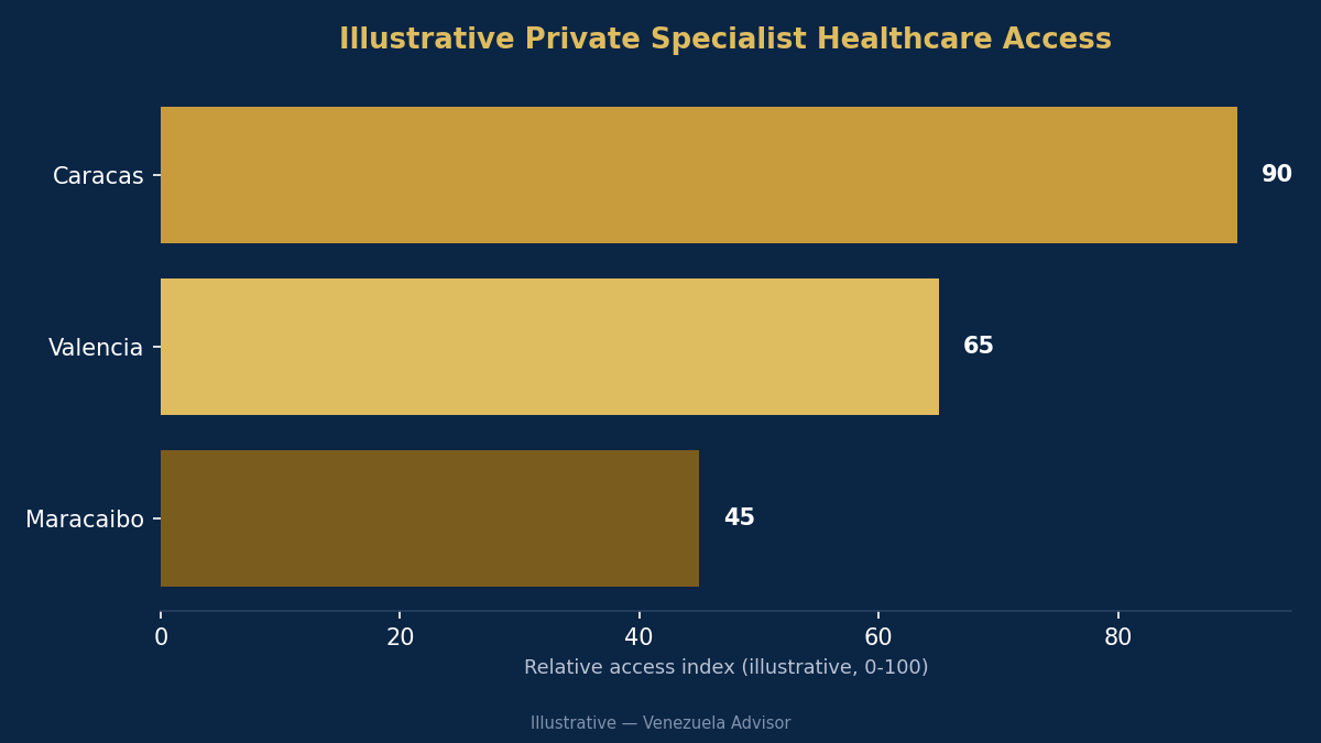 Private specialist healthcare access by city