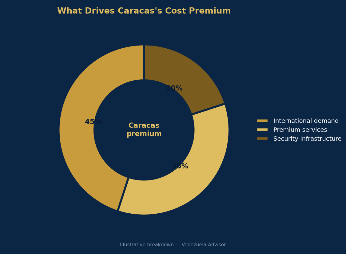 What drives Caracas's cost premium