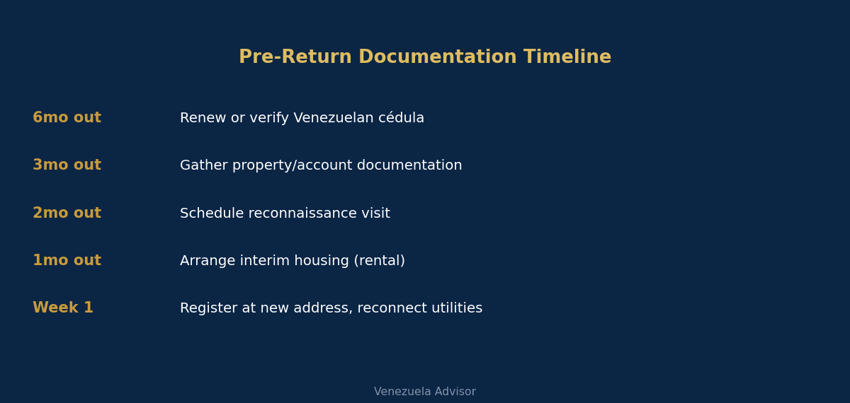 Pre-return documentation timeline