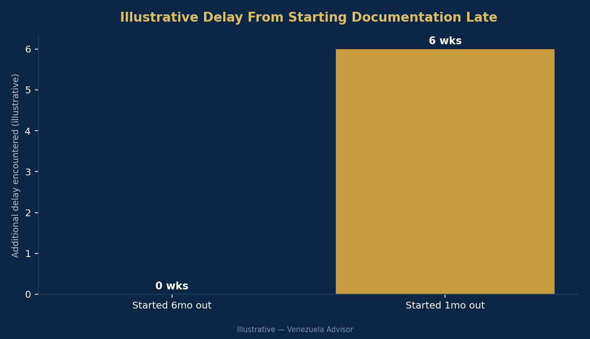 Delay from starting documentation late