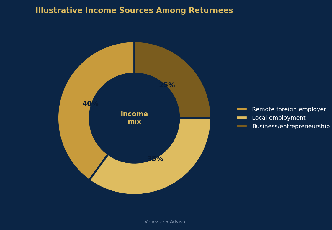 Illustrative income sources among returnees