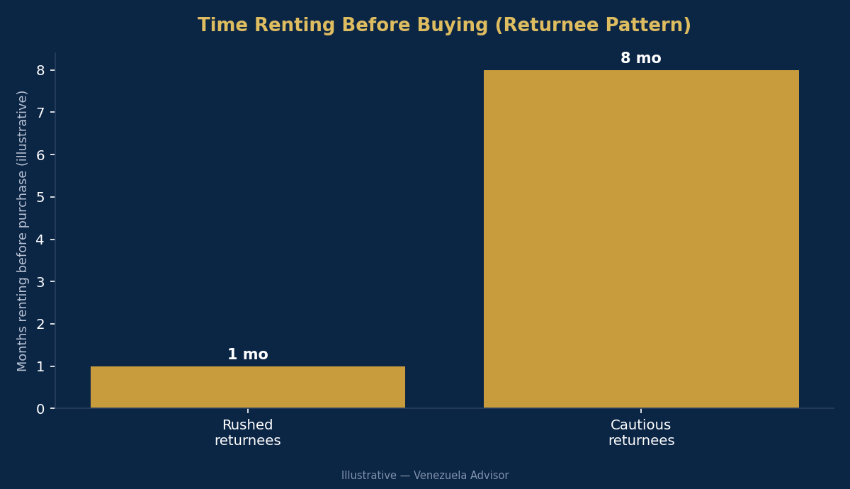 Time spent renting before buying among returnees