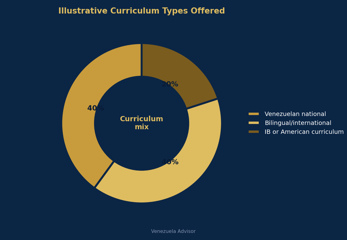 Curriculum types offered