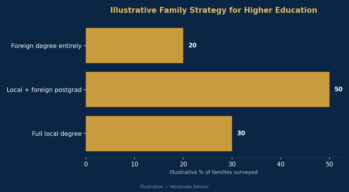 Family strategy for higher education