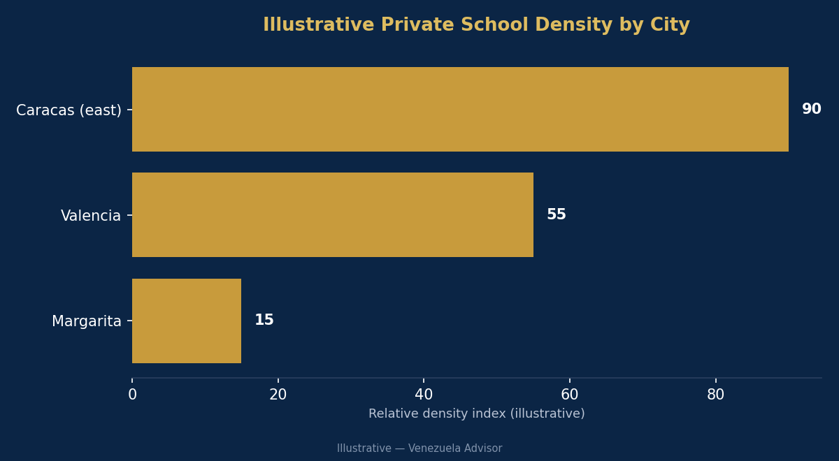 Private school density by city