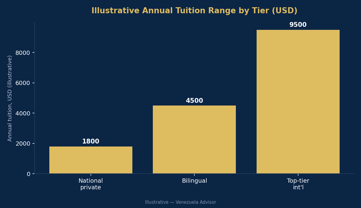 Annual tuition range by tier