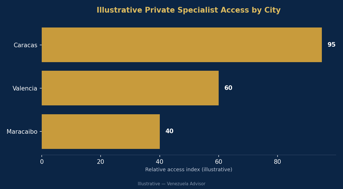 Private specialist access by city