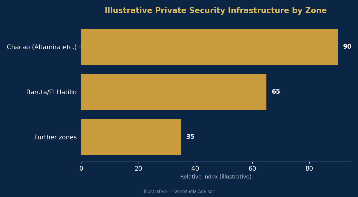 Private security infrastructure by zone
