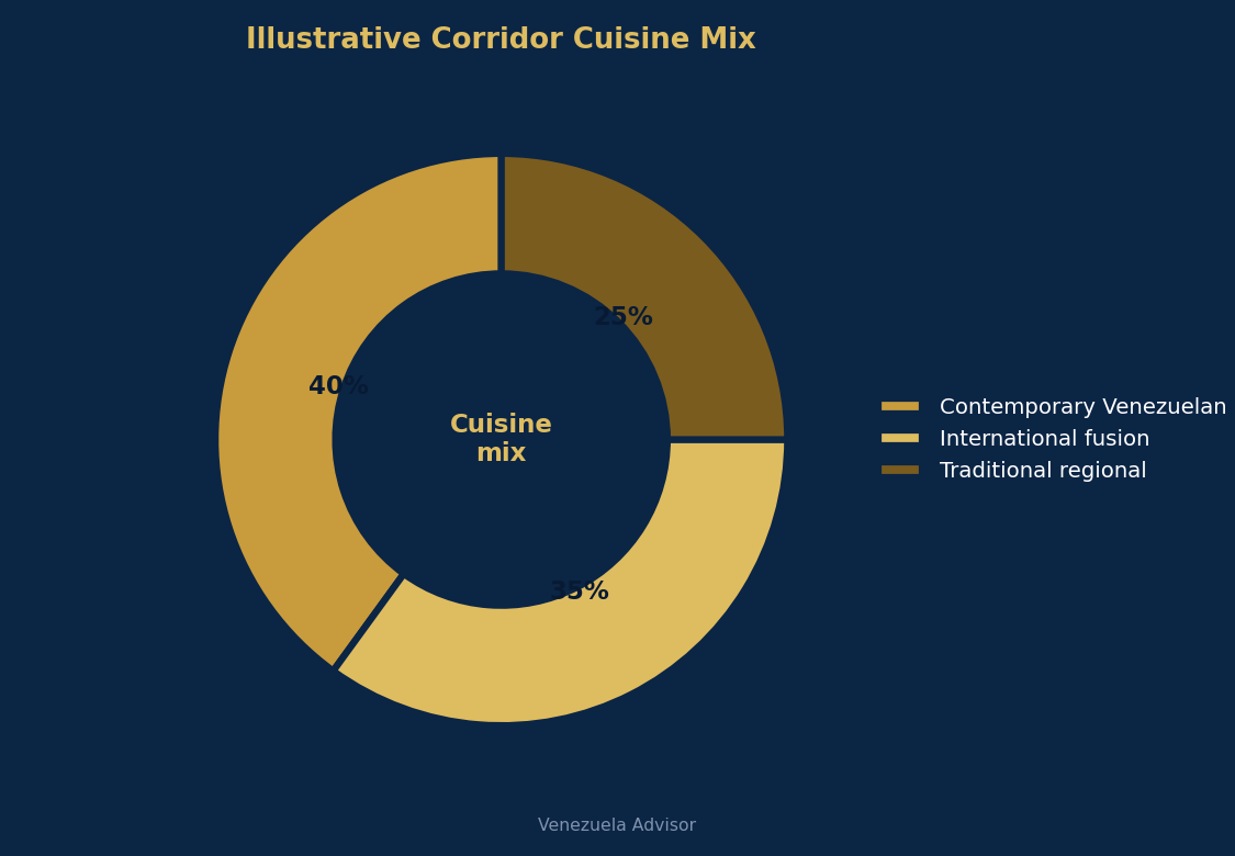 Illustrative corridor cuisine mix
