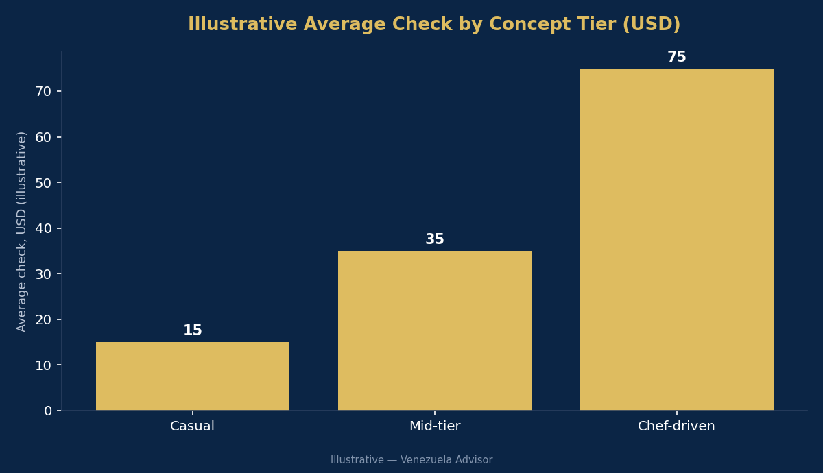 Average check by concept tier