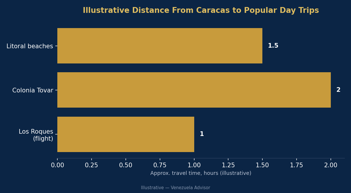 Distance from Caracas to popular day trips