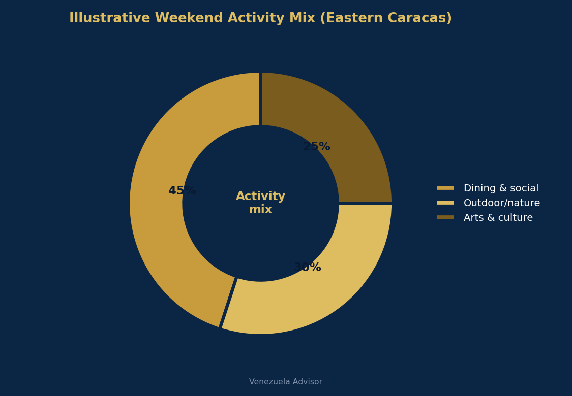 Illustrative weekend activity mix