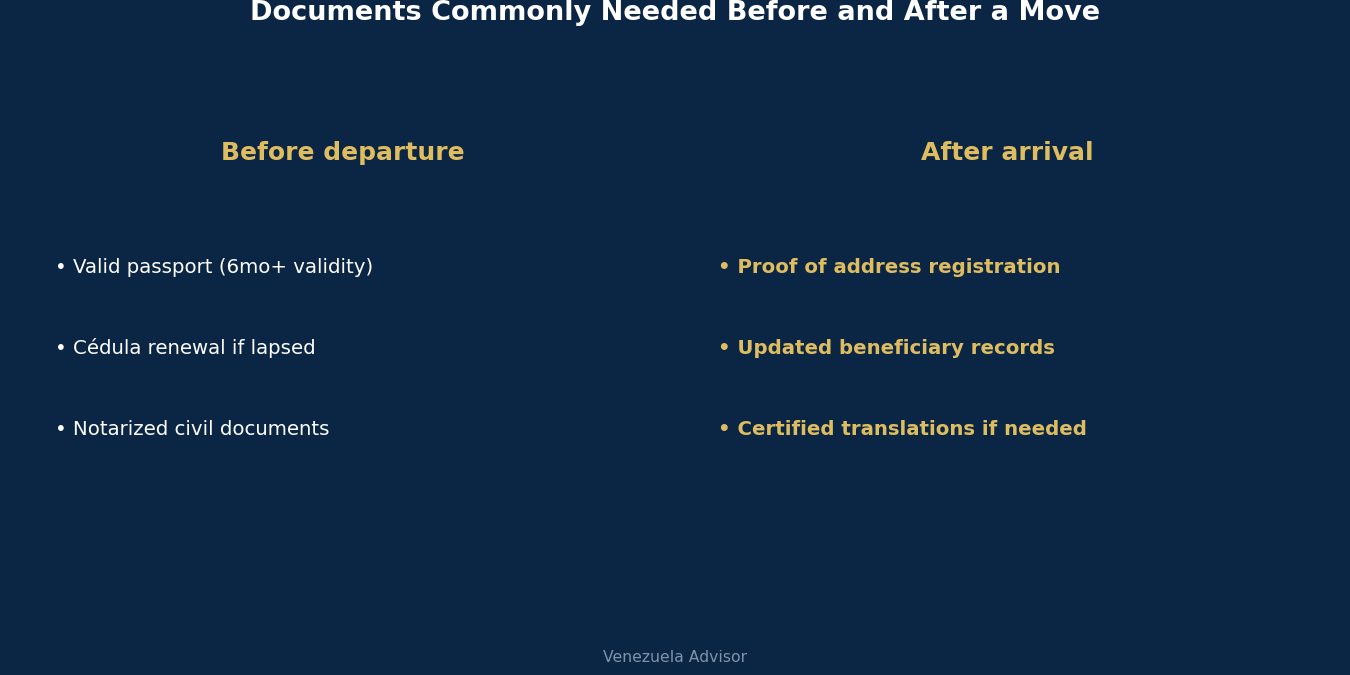 Documents needed before and after a move