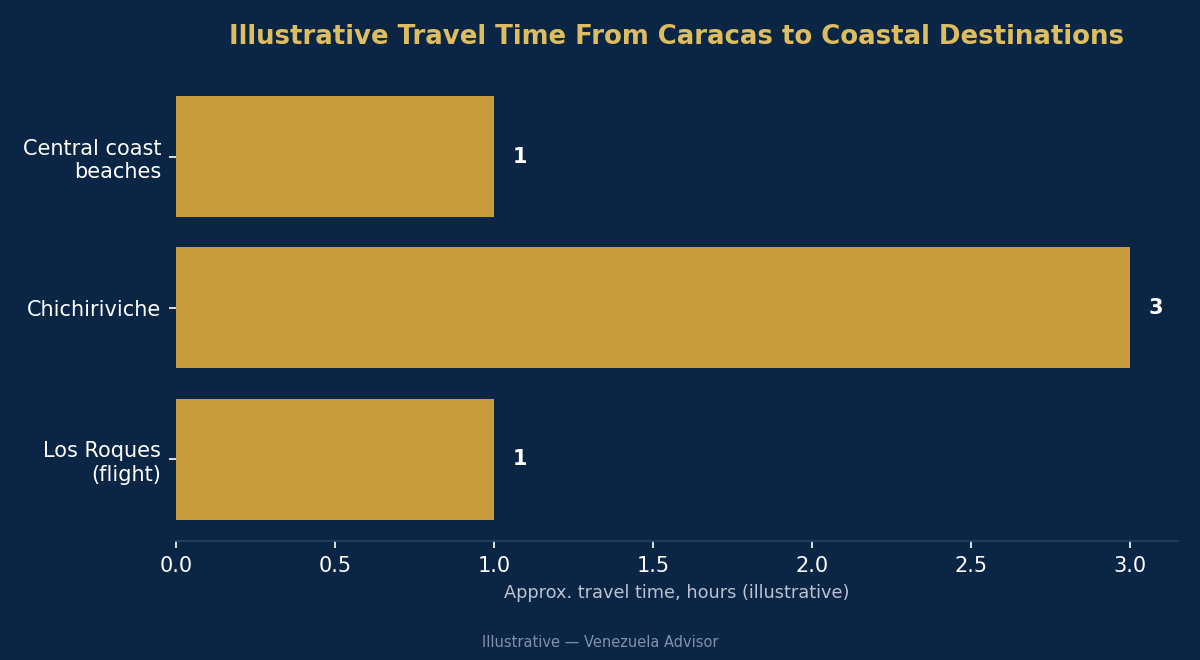 Travel time from Caracas to coastal destinations