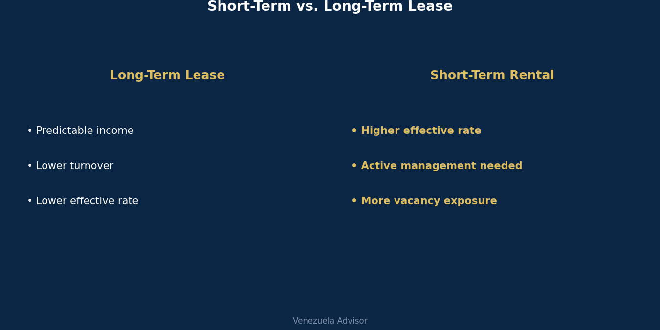 Short-term vs long-term lease