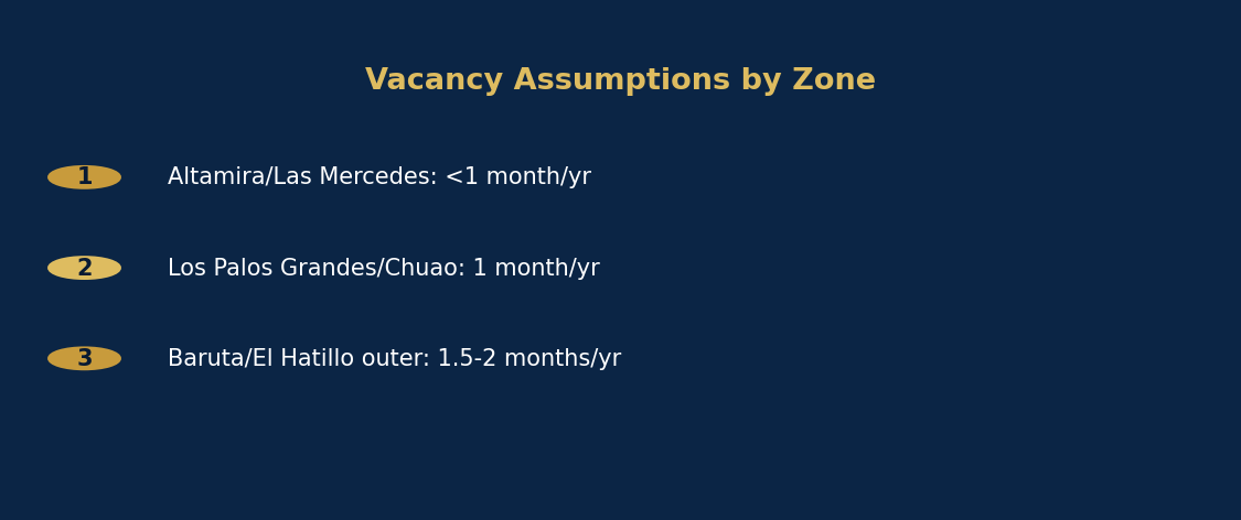 Vacancy assumptions by zone