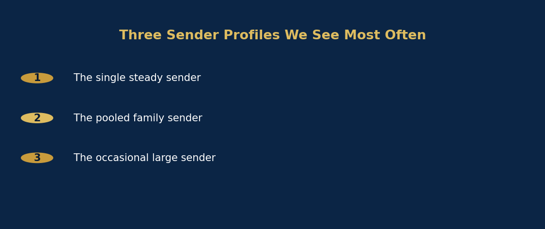 Three sender profiles