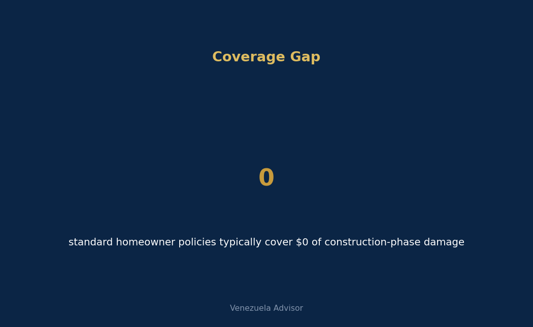Insurance coverage gap during construction