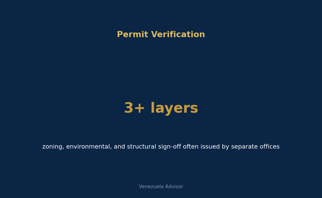 Permit verification layers