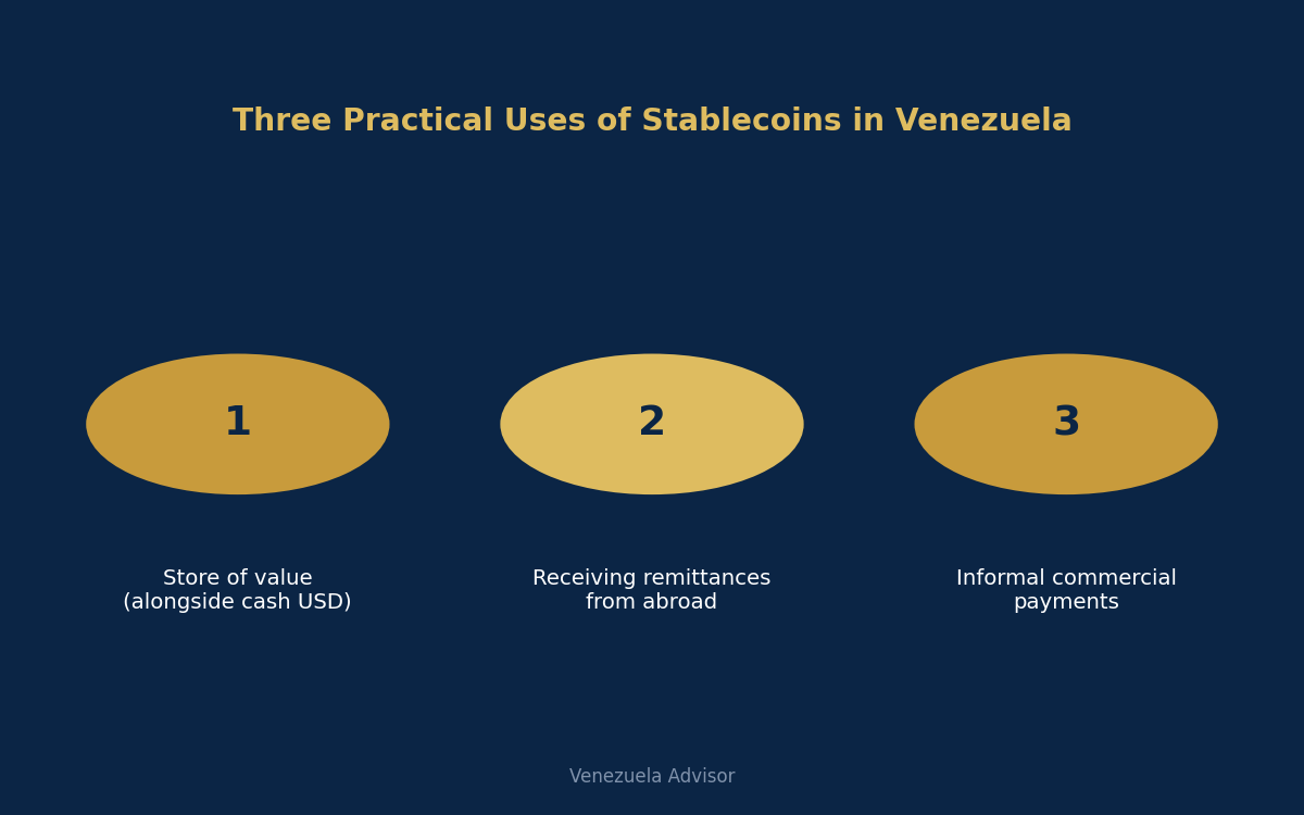 Three practical uses of stablecoins in Venezuela
