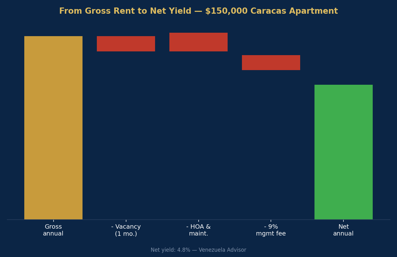 Waterfall chart from gross rent to net yield