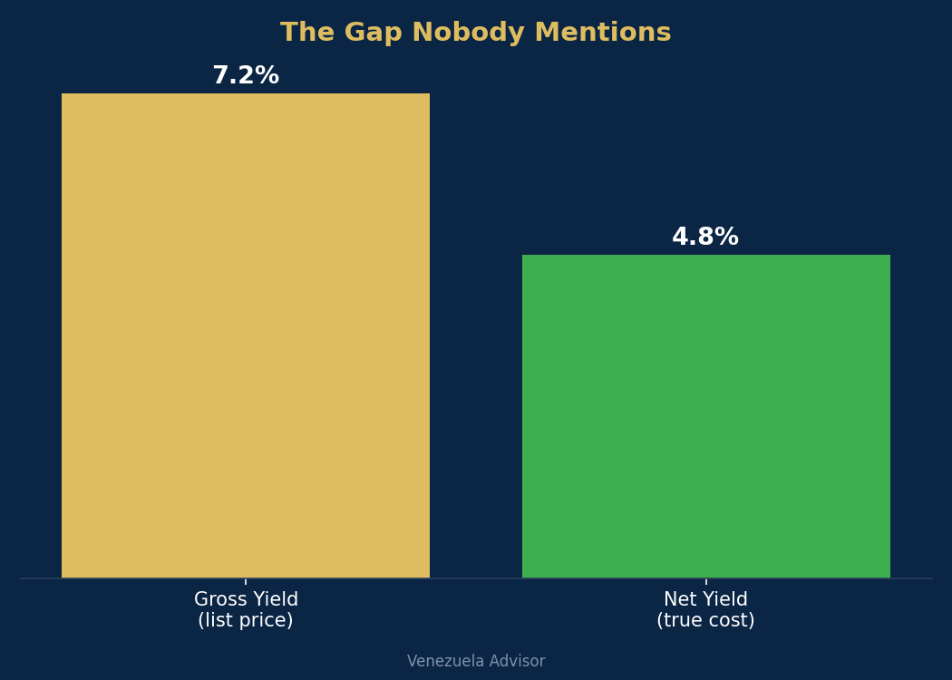 Chart comparing gross versus net rental yield