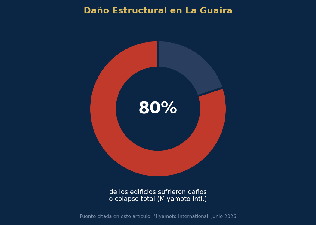 Percentage of buildings damaged in La Guaira according to Miyamoto International.