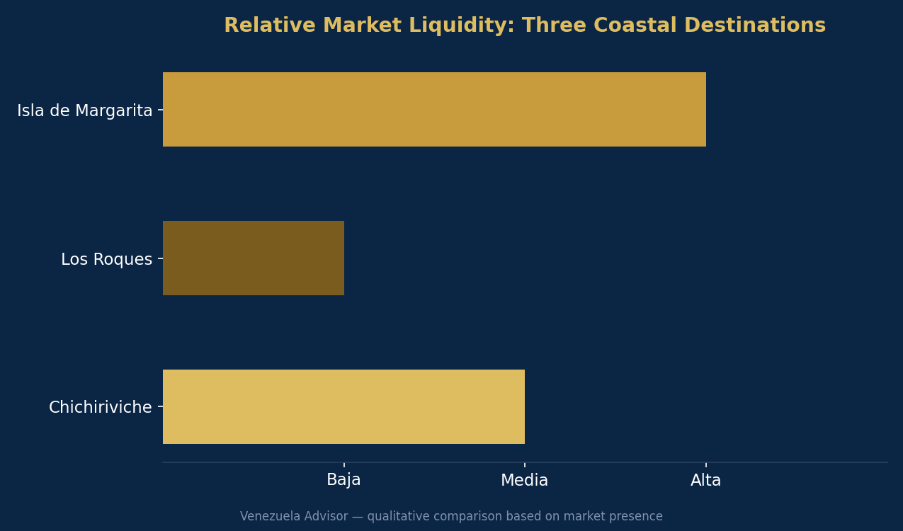 Liquidity comparison chart for three Venezuelan coastal destinations