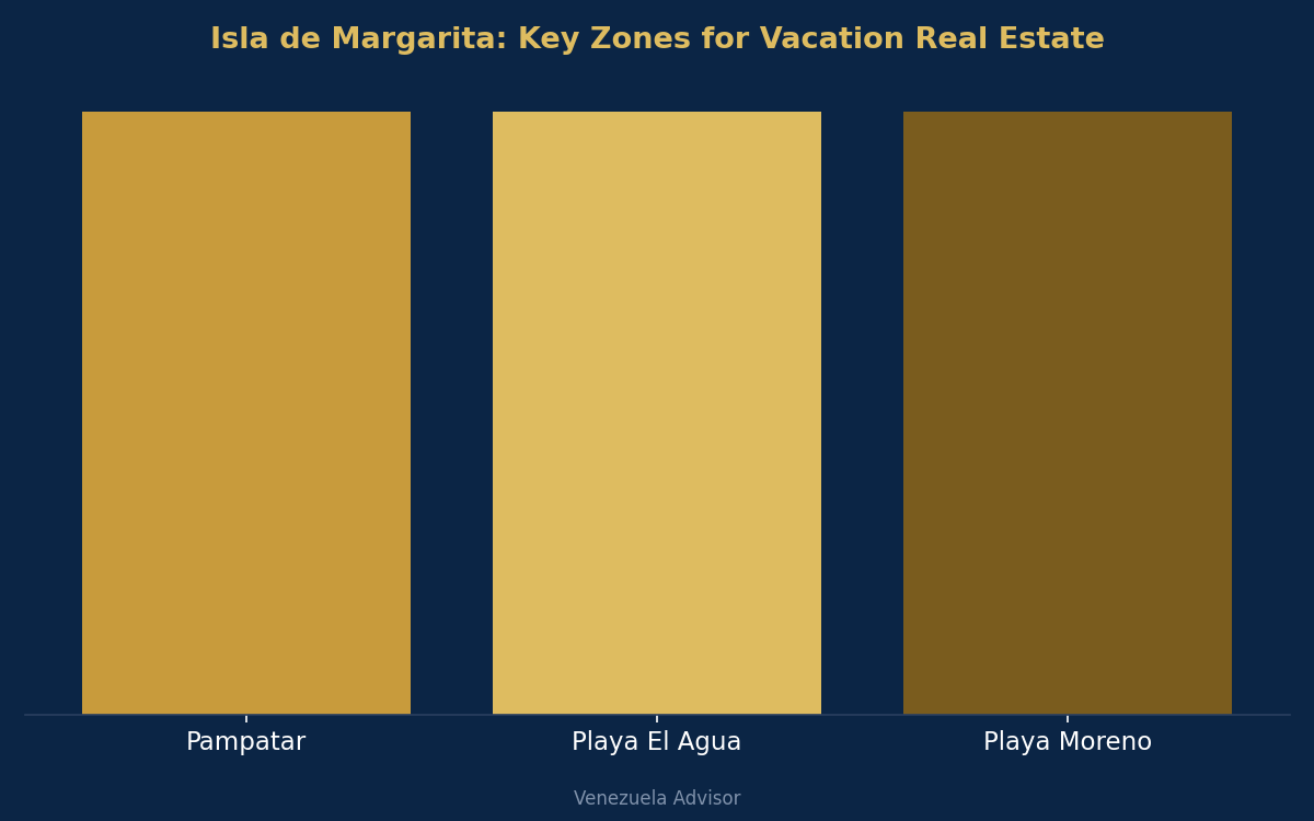 Key zones in Isla de Margarita